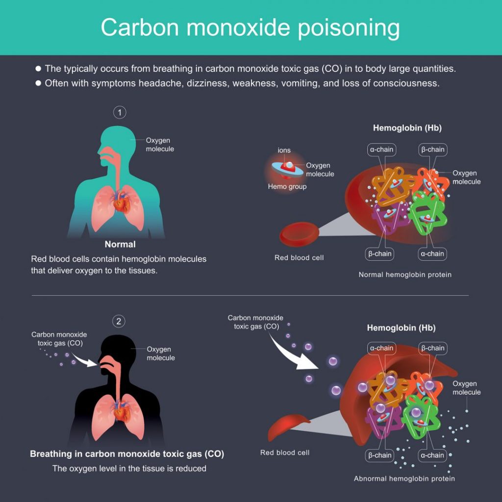 Learn how to avoid carbon monoxide poisoning with this chart. Knowing the dangers can prevent catastrophe.